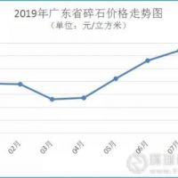 7月廣東砂價持續(xù)回升 預(yù)計后期走勢強(qiáng)勁