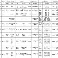 1181萬方砂石儲(chǔ)量，四川巴中公布10條重點(diǎn)河段采砂管理責(zé)任人