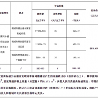 再降價(jià)！28.3元/方！安徽一河道疏浚砂項(xiàng)目第3次拍賣(mài)